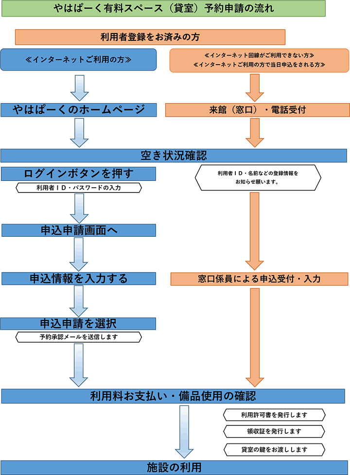 やはぱーく有料スペース（貸室）予約申請の流れ