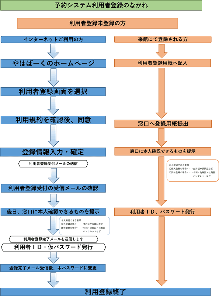 予約システム利用者登録の流れ